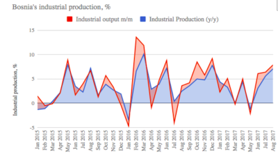 Bosnia’s industrial production growth accelerates in August